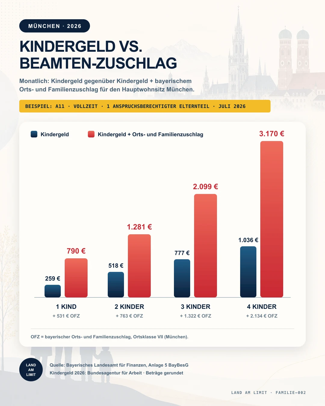 Balkendiagramm zum monatlichen Kindergeld und zum Kindergeld plus bayerischem Orts- und Familienzuschlag in München. Bei einem bis vier Kindern stehen 259, 518, 777 und 1.036 Euro Kindergeld Gesamtbeträgen von 790, 1.281, 2.099 und 3.170 Euro gegenüber.